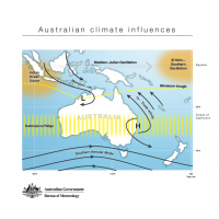 Australian climate influences