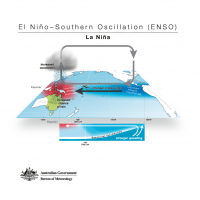 El Niño - Southern Oscillation (ENSO) - La Niña